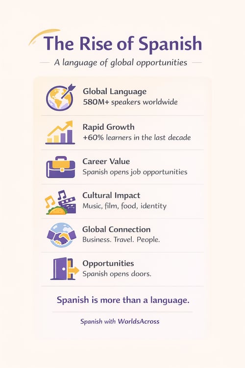 Growth of Spanish language