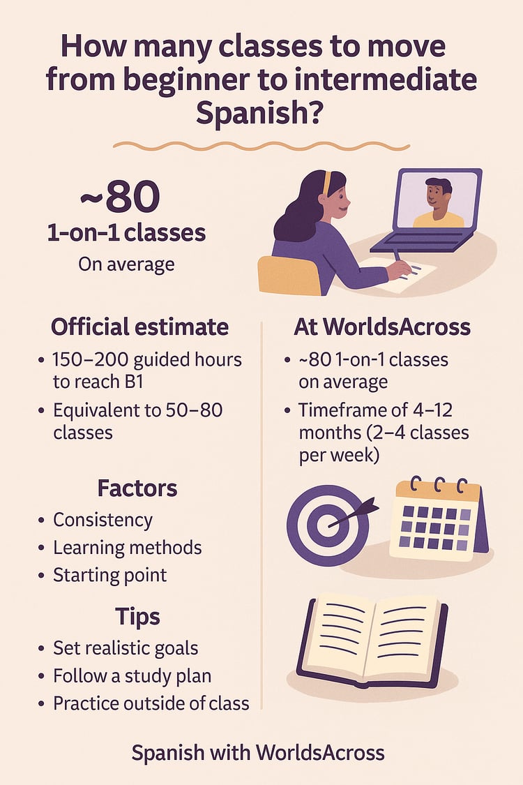 How many classes to move from beginner to intermediate Spanish?
