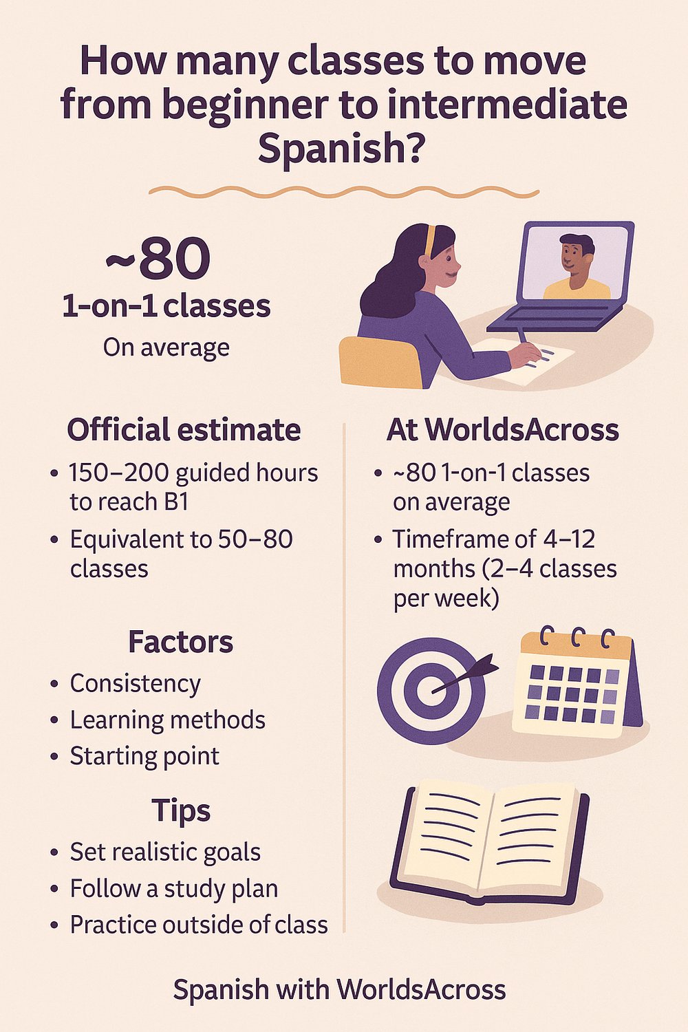 Spanish Basic Class How many classes to move from beginner to intermediate Spanish?