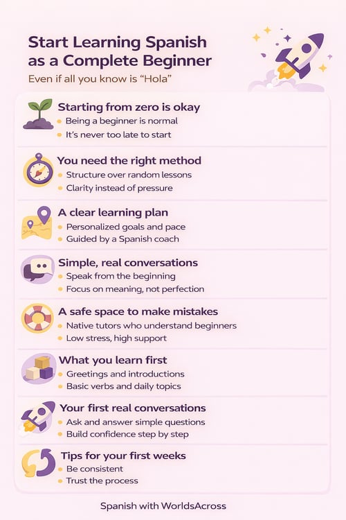 Spanish for absolute beginners