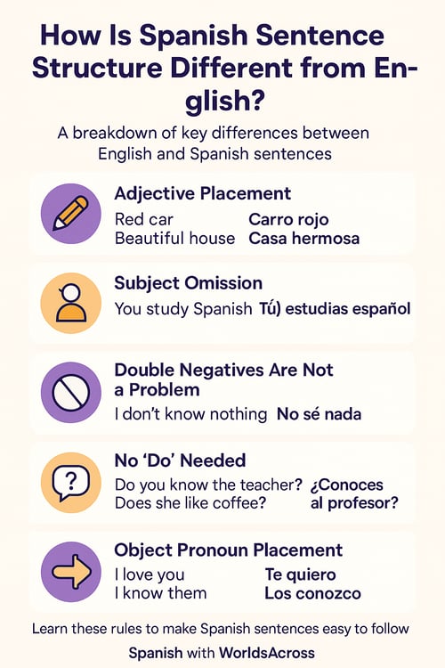 Spanish vs English grammar