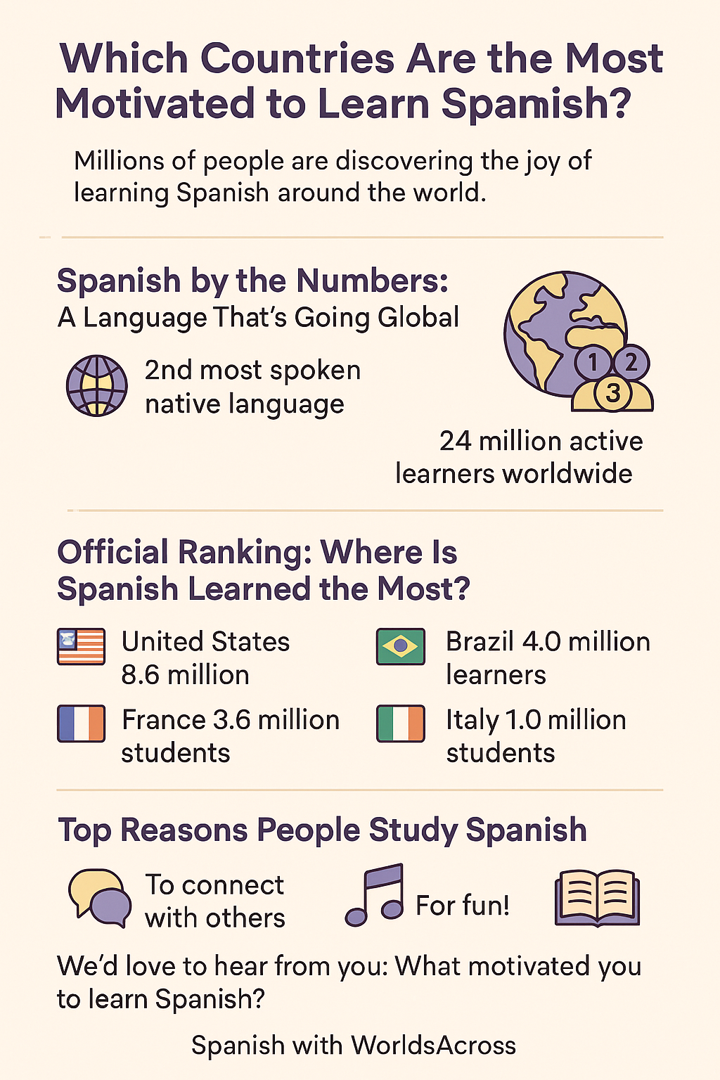 learning spanish in the world